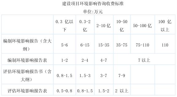 环评编制价格表